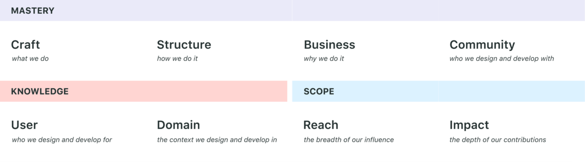Screenshot of Sprout Social's performance review categories.